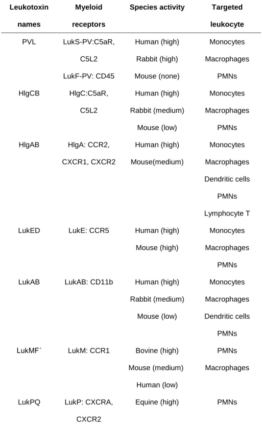 Table 2. The myeloid receptors, species activity and targeted leukocyte of  leukotoxins of S