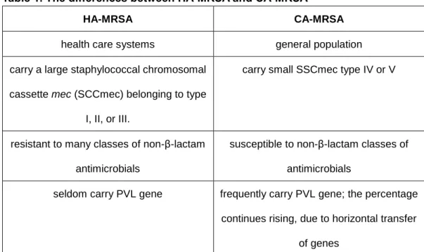 Table 1. The differences between HA-MRSA and CA-MRSA 