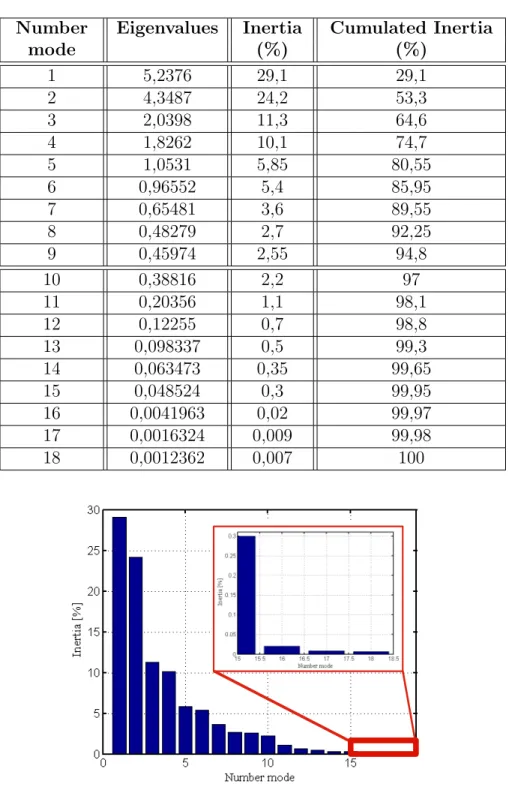 Figure 6: Eigenvalues and inertia determined by PCA. For each mode, the eigenvalues, the inertia and the cumulated inertia, associated with the 18 principal modes according to 2.1.5 are presented.