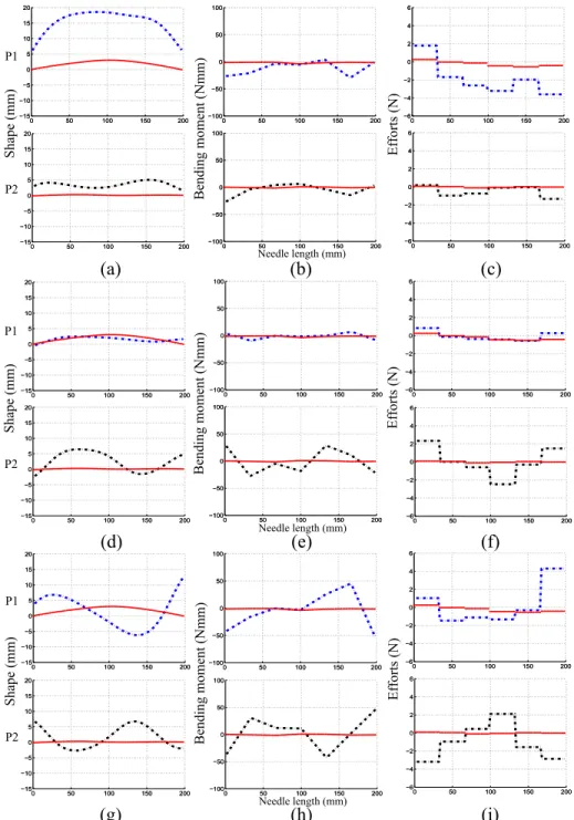 Figure 8: Effect of varying each of first three needle models’ shape (mm) / moment (Nmm) / force( N) parameters in turn between given limits