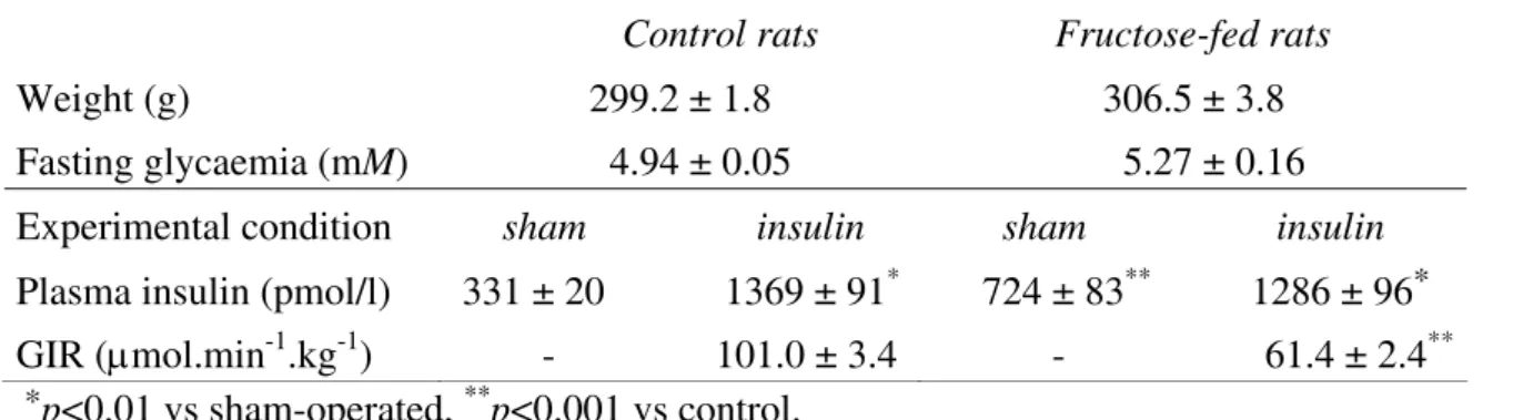 Table 1. Characteristics of control and fructose-fed rats. 