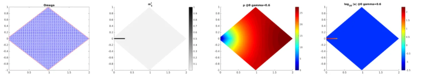 Figure 1: From left to right: Triangulation T h of Ω with 1, 678 vertices and 3, 196 triangles; initial datum m 0 1 , while m 02 = 0; initial pressure p 0 h ; decadic logarithm of the absolute value of the initial velocity |u 0 h |.