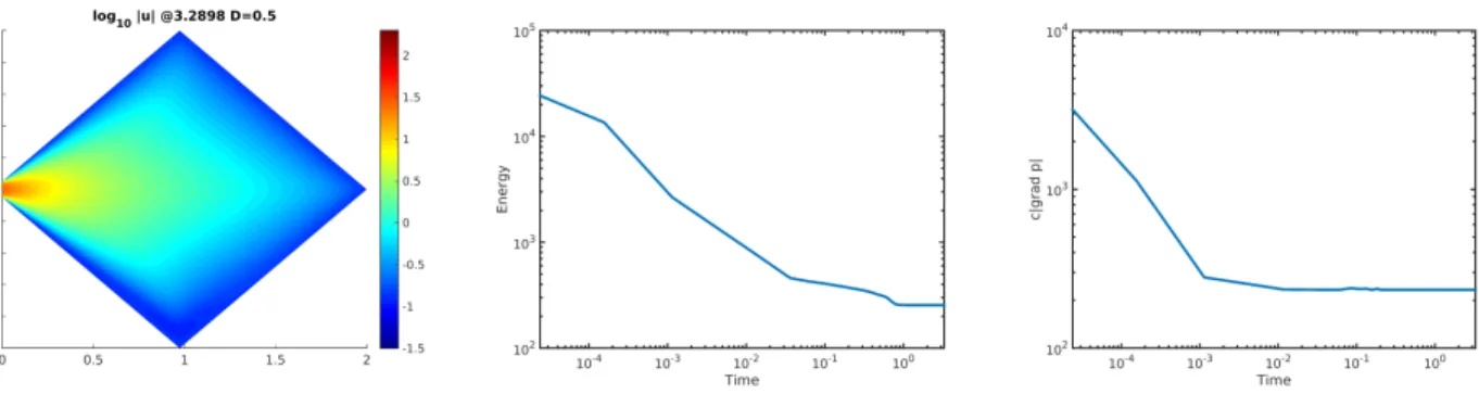 Figure 2: Stationary velocity |u k h | for γ = 1 2 and D = 1 2 in a Log 10 -scale, and corresponding evolution of E h (m k h )