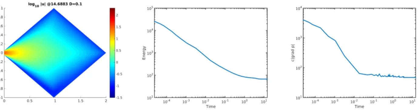 Figure 3: Near stationary velocity |u k h | for γ = 1 2 and D = 10 1 in a Log 10 -scale, and corresponding evolution of E h (m k h ) and kc|∇p kh |k L ∞ (Ω) .