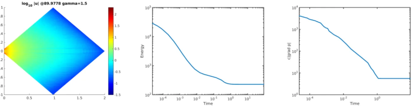 Figure 9: Velocity |u k h | for γ = 3 2 , D = 1000 1 in a Log 10 -scale, and corresponding evolution of the E h (m k h ) and kc|∇p|k L ∞ (Ω) vs