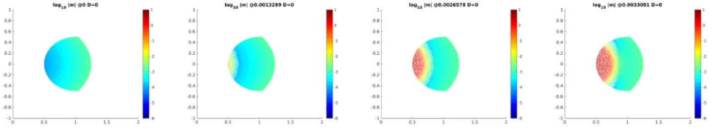 Figure 12: Evolution of the absolute value of the perturbed stationary solution m 0 η computed in Section 5.7 for different times in a logarithmic scale.