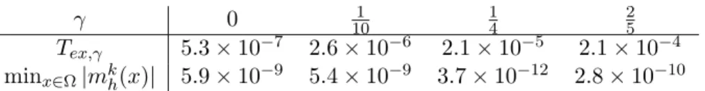 Table 3: Extinction times T ex,γ for different values of γ.