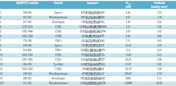 Table 1. Affinity of ADAMTS13-derived peptides for HLA-DRB1*01:01 molecules.