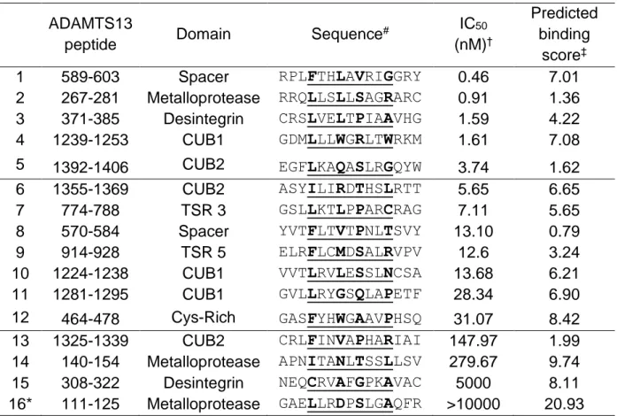 Table 1. Affinity of ADAMTS13-derived peptides for HLA-DRB1*01:01 molecules  ADAMTS13 