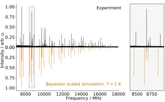 Figure S1: Experimental CP-FTMW spectrum (in black) of PhC 3 N and comparison with a simulation at T rot = 1 K using the Bayesian scaled set of rotational constants (in orange).