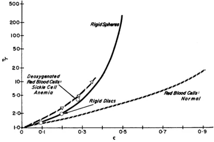 Figure 1.6 – Viscosit´ e relative d’une suspension de globules rouges, d’une suspension de sph` eres rigides en latex et d’une suspension de globules rouges dr´ epanocytaires en fonction de la fraction volumique [Goldsmith 1968].