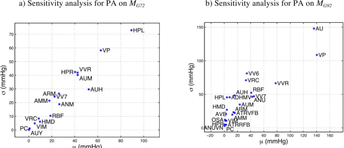 Figure 5. Input-output sensitivity analysis for the mean arterial pressure (PA) on the Circulatory Dynamics  module of M G72  (a) and M G92  (b)