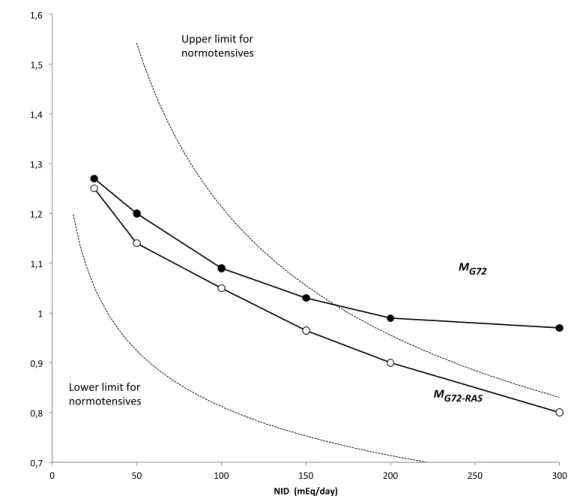 Figure 10. RAS activation state as function of model sodium input: ANM model response to varying NID