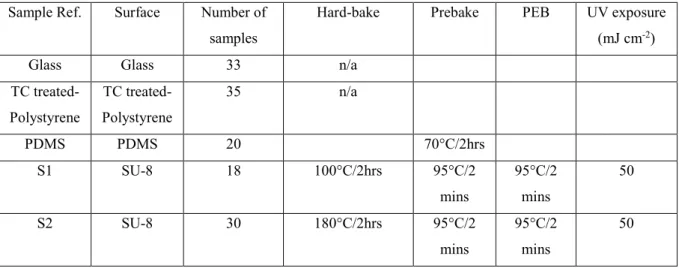 Table 1. List of samples fabricated and used in the study. Their thermal history and processing  are given