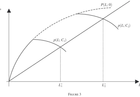 Figure 3 demonstrates this conventional equilibrium. Increases in c shift out  the indirect pricing function p ( l; c  )  as described in Proposition 2