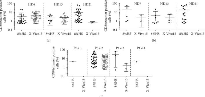 Figure 3: Influence of the culture medium on the efficiency of peptide stimulation. 10 7 PBMC from HLA-A2 healthy donors (a and b) or from melanoma patients (c) were stimulated in 96-well plated (2 × 10 5 cells/well) with either Melan-A A27L peptide (a) at