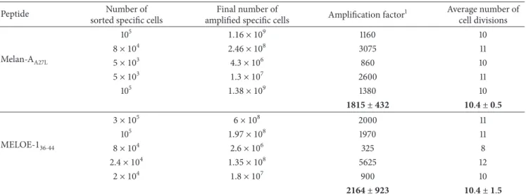 Table 1: Amplification rates of antigen-specific T cells on irradiated allogeneic feeder cells.