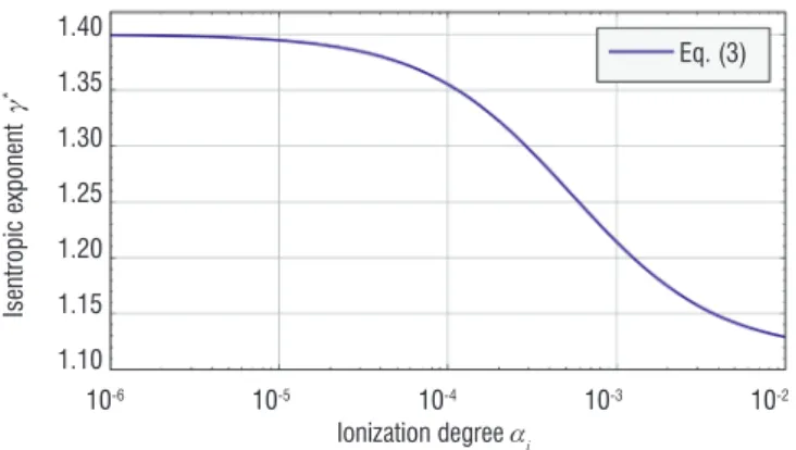 Figure 6 - Isentropic exponent of a plasma as a function of its ionization  degree (T gas  = 375 K and T e  = 1 eV).