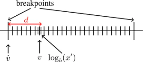 Table III: Number of instructions, latency (cycles), and IPC for correctly-rounded binary32 log b (x) on the ST231.