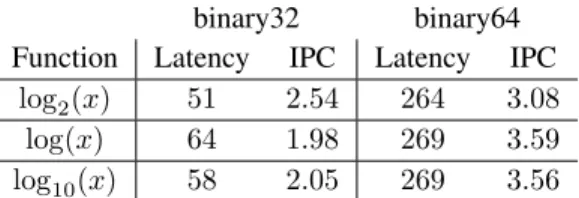 Table IV: Latency (cycles) and IPC of faithfully rounded binary32 and binary64 log b (x) on the ST231.