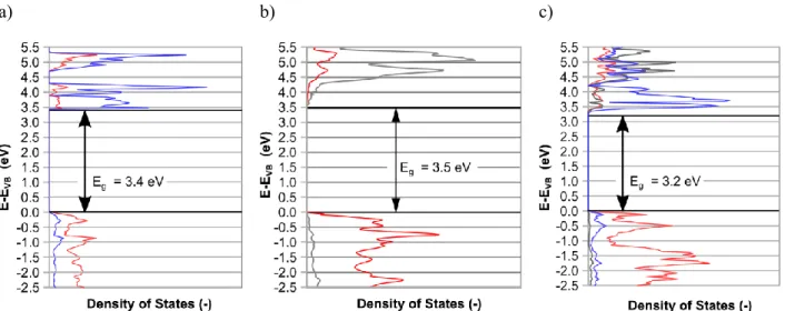 Figure 2. Computed DOS projected on the atoms of (a) α-Fe 2 O 3 , (b) TiO 2 , and (c) Fe 2 TiO 5 