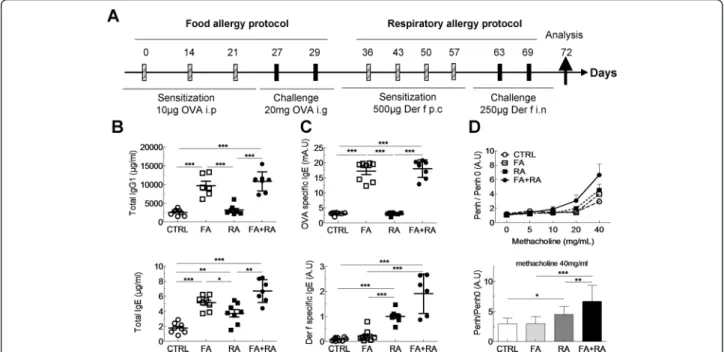 Figure 4 OVA-induced gastrointestinal food allergy increases immunoglobulin production and allergic airways response in Der f-induced asthma model