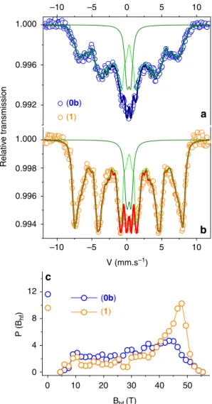Figure 4 | Slowdown of the relaxation of the magnetization. Zero ﬁeld 57 Fe Mo ¨ssbauer spectra (circles: experimental; lines: calculated) measured at 77 K for 0b (a) and 1 (b) and corresponding hyperﬁne ﬁeld distributions (P(B hf )) vs hyperﬁne ﬁeld (B hf