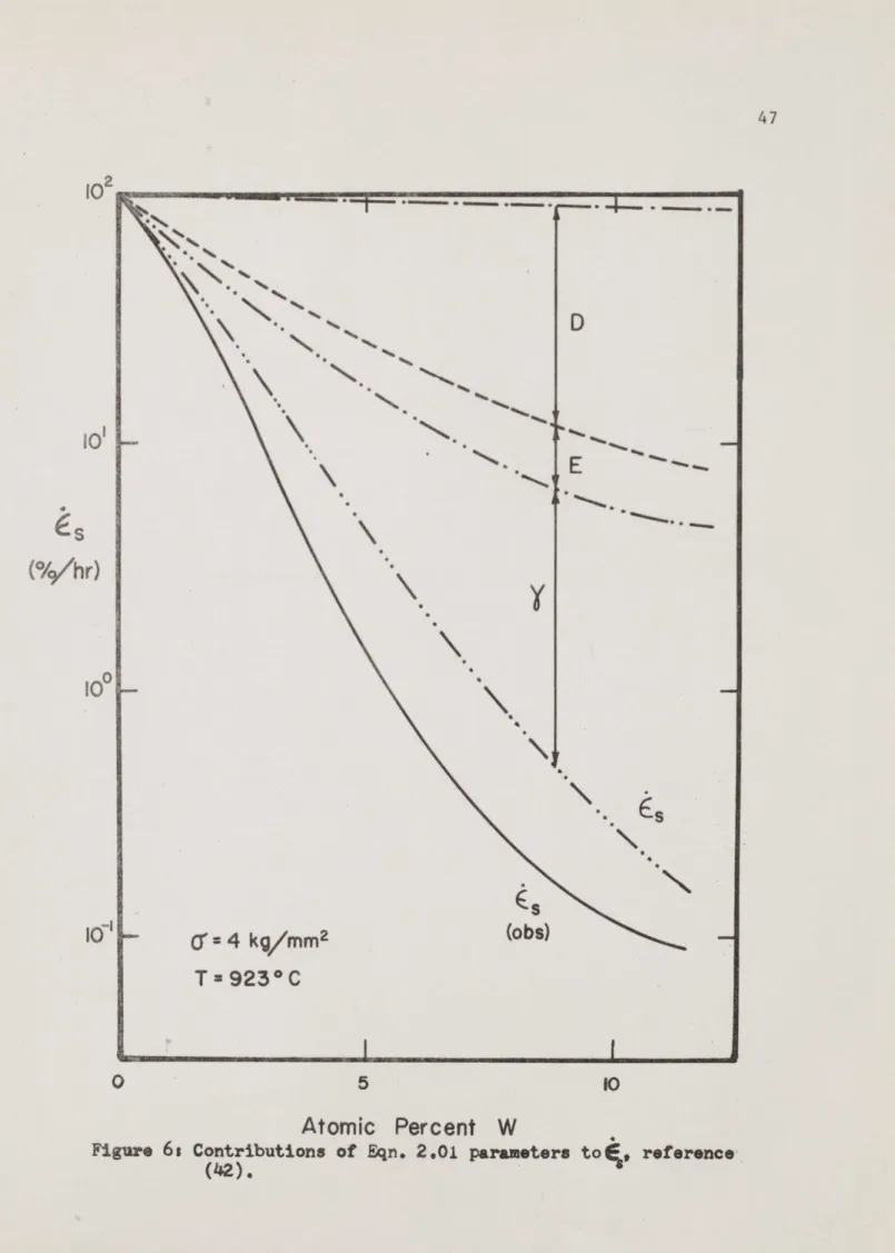 Figure  6t  Contributions  of  Eqn.  2.01  parameters  to(,  reference (42). -.  %D4  E .E -