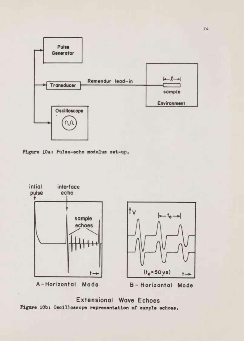 Figure  10a:  Pulse-echo  modulus  set-up.