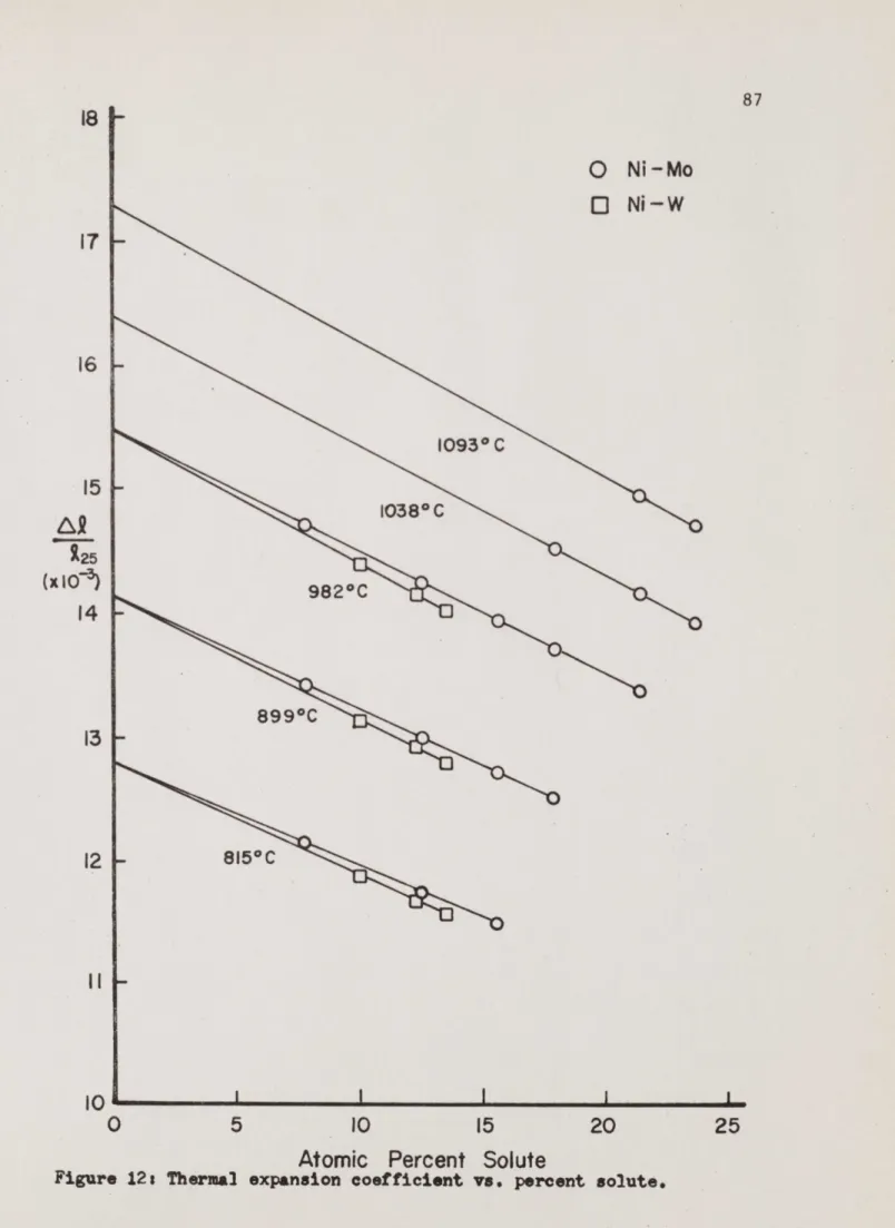 Figure  12:  Thermal Atomic  Percent  Solute