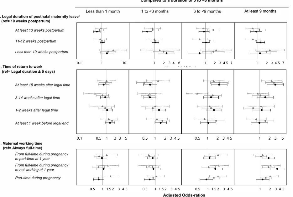 Figure 2. Association between work-related variables and duration of any breastfeeding among breastfeeding mothers (n=5,983) 651 