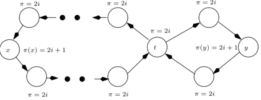 Figure 1. The left and the right loop contain one state, x and y respec- respec-tively, with priority 2i + 1, all the other states have priority 2i