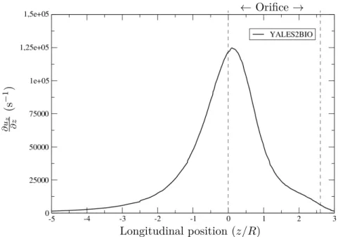 Figure 4.7: Axial gradient of the axial component of the velocity before and inside the orifice on the centerline.
