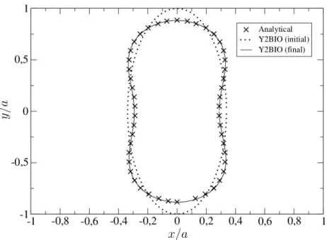 Figure 2.7: Comparison of the final shape from YALES2BIO calculation with the semi- semi-analytical shape for v = 0.783.
