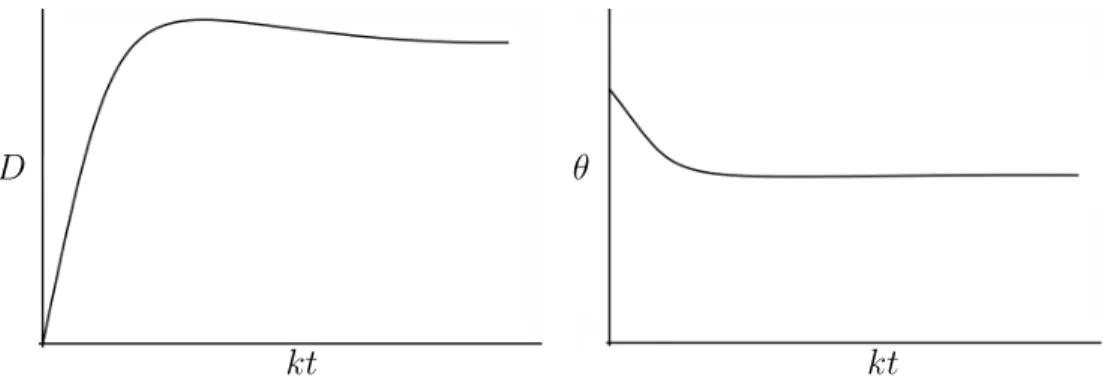 Figure 2.17: Typical evolution of the deformation parameter D and orientation θ of a capsule versus time in simple shear flow.