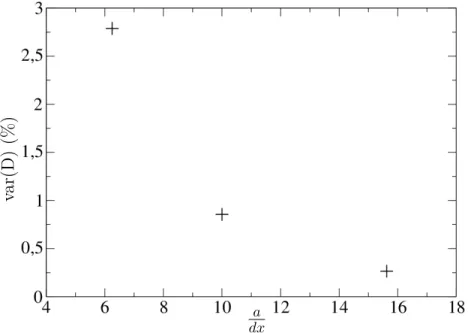 Figure 2.20: Percentage of relative variation of the deformation versus mesh size.