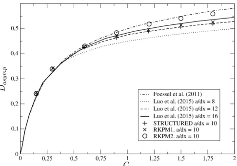 Figure 2.27: Asymptotic deformation versus capillary number. Comparisons of results by Foessel et al