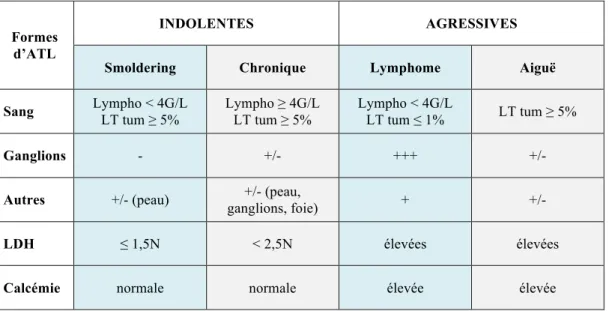 Tableau  1 :  Atteintes  cliniques  et  biologiques  des  différentes  formes  d’ATL,  selon  la  classification  de  Shimoyama