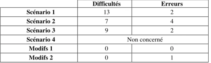Tableau 6 : Difficultés d’enregistrement de formulaires 