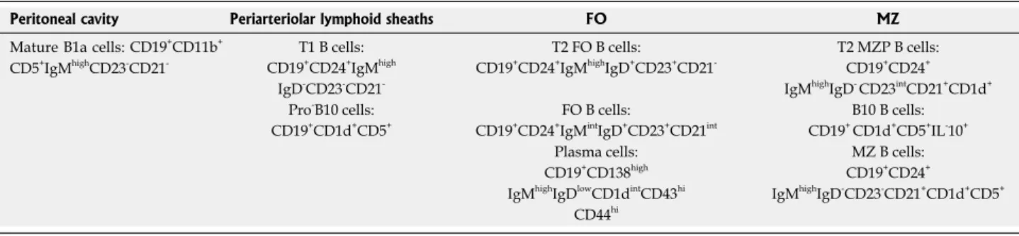 Table 1  Phenotypes of different subpopulations of regulatory B cells identified in different compartments in mice according to the  literature