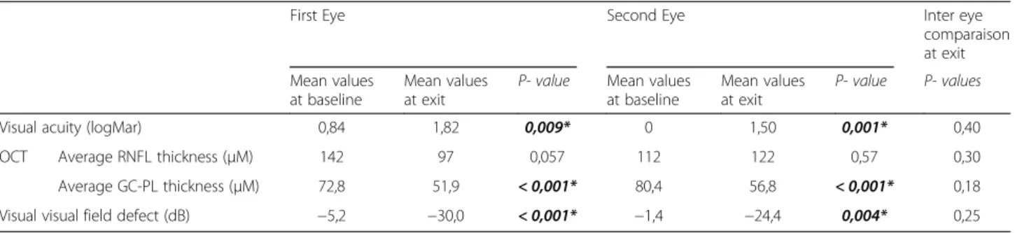 Table 2 Evolution of the first eye affected and the second eye in five LHON patients during the cyclosporine trial