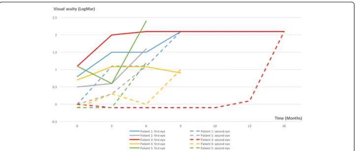 Fig. 2 Graph displaying the visual acuities of included patients (full lines indicate the visual acuity in the first involved eye and dotted lines indicate visual acuity in the second involved eye