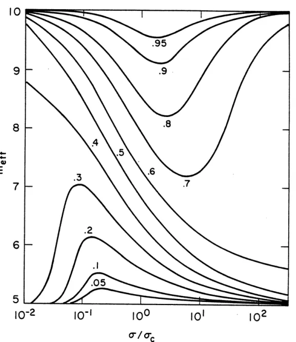 Fig.  3.1  - The  effective  stress  exponent meff  v.s.  normalized stress  a/ca  for  m I  =  10  and m 2  =  5