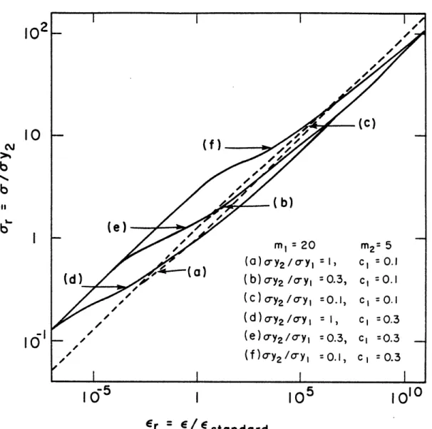Figure  3.2  - Six  different  types  of  creep  constitutive  behavior of  a two  phase  heterogeneous  alloy  with  three  different  ratios  of flow stress  of  individual phases  at  a reference  strain rate  and at  two  levels  of  volume  fraction  