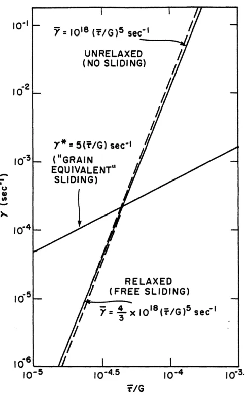 Fig.  4.2  - Transition between  relaxed  to  unrelaxed behavior of  grain boundaries with  increasing  stress  in  plane  strain geometry,  in a polycrystal  in which  the  grain matrix creeps  according  to  a law