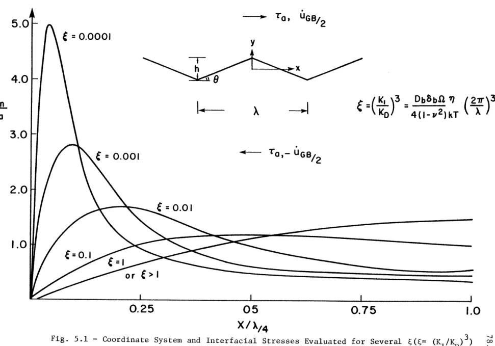 Fig.  5.1  - Coordinate  System  and  Interfacial Stresses  Evaluated