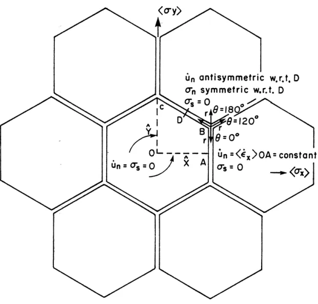 Fig.  5.3  - "Ideal"  polycrystal  containing  hexagonal  grains with  sliding  boundaries  under  symmetric  loading where  <a  >=0