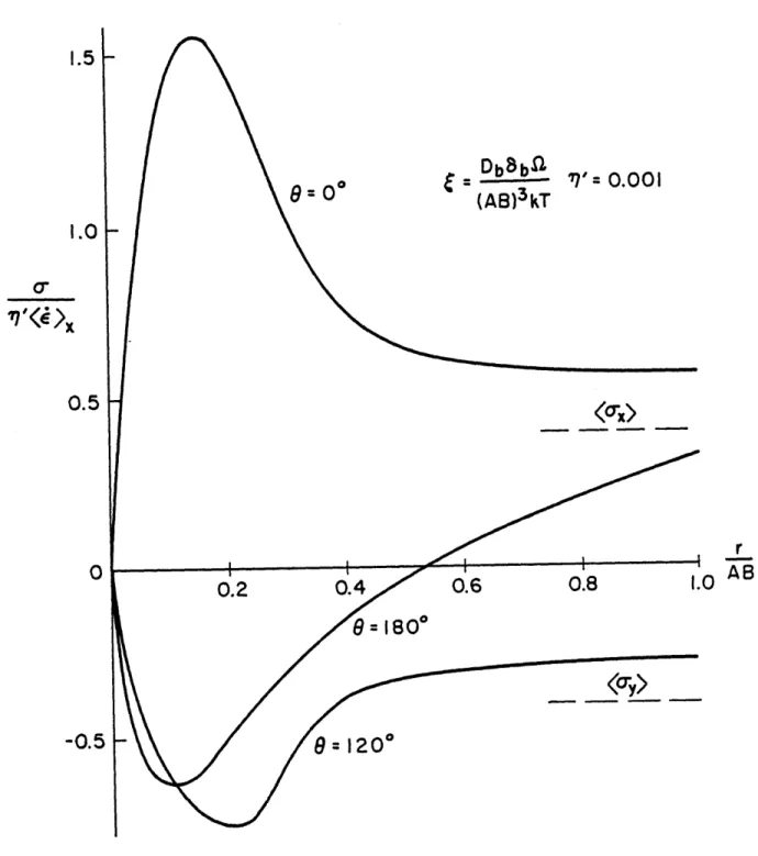 Fig.  5.4a - Stress  distribution  along grain boundaries  near a  triple  point