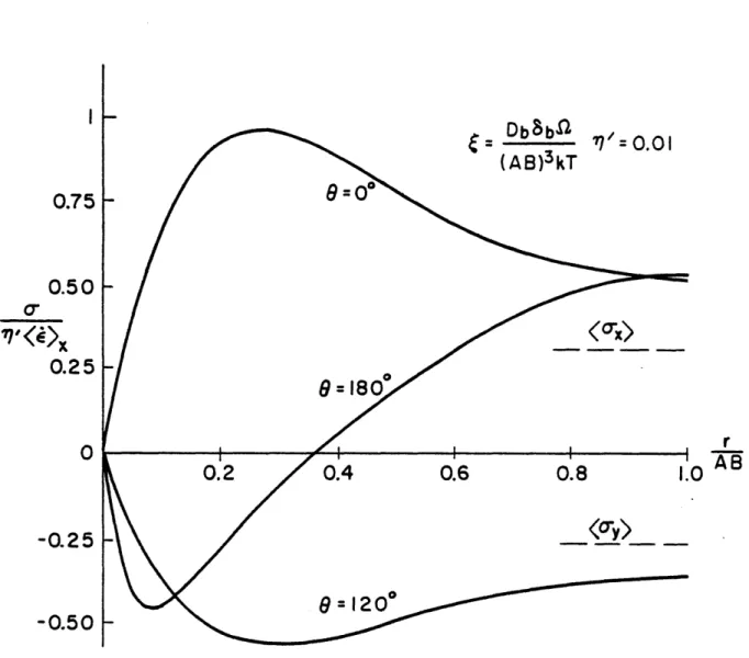 Fig.  5.4b  - Stress  distribution along  grain  boundaries  near a triple point