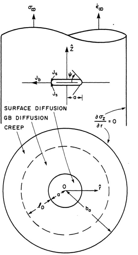 Fig.  6.1  - Configuration  for  an  axially  loaded  cavity with  cylindrial  symmetry